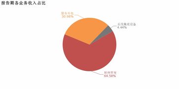 寶信軟件2018年歸母凈利潤同比大增57.3%，服務(wù)外包業(yè)務(wù)成核心利潤增長引擎